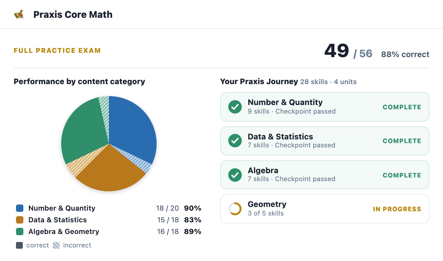 A Praxis Core Math score report: 49 of 56 on the Full Practice Exam, performance by content category, and all four units checked off